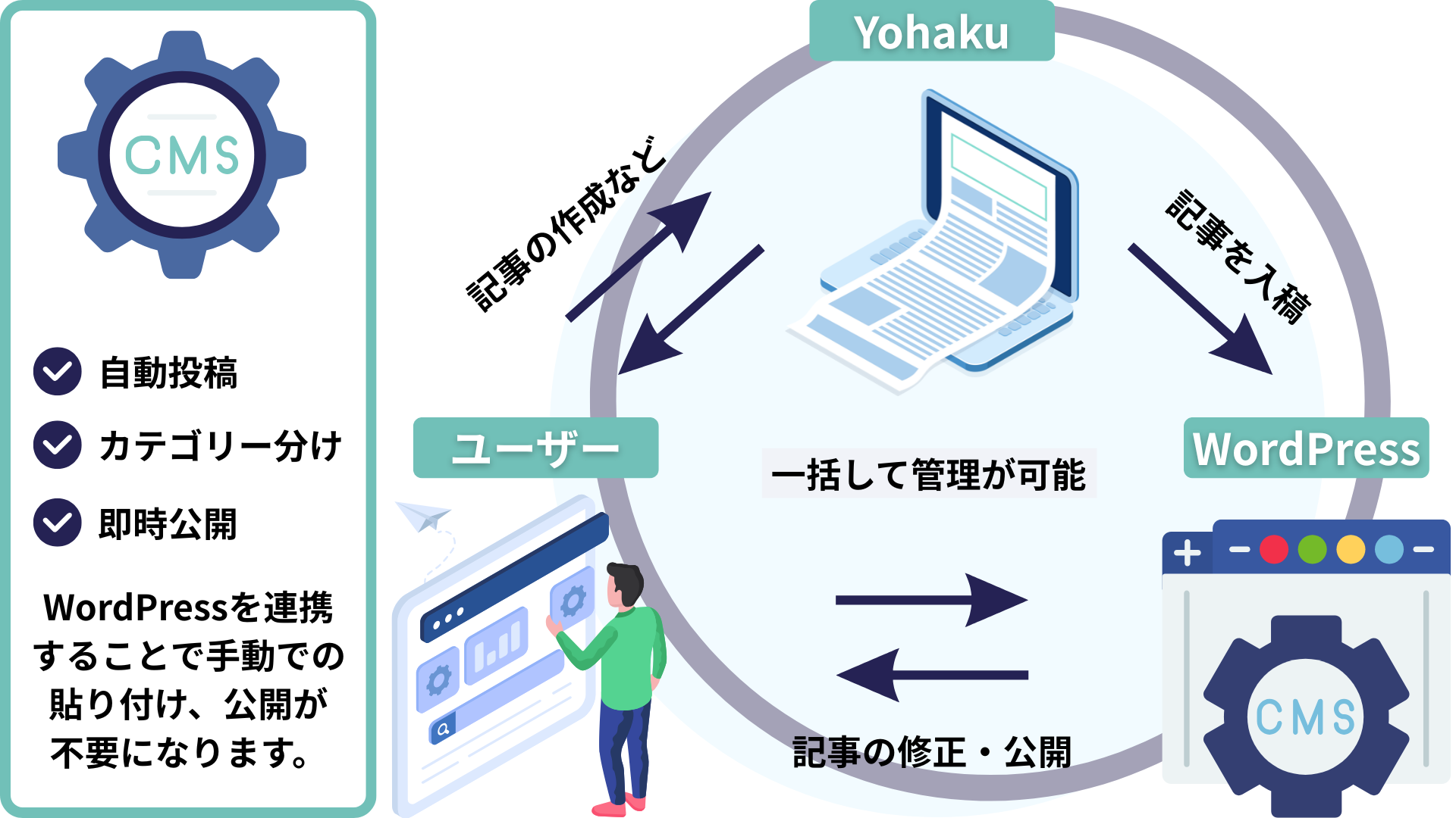WordPress投稿と承認
